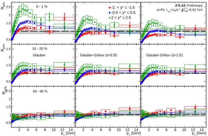 Figure 8: The R pPb measured for 0-1% most central collisions (top panels) 10-20% centrality interval (middle panels) and 60-90% centrality interval (lower panels)