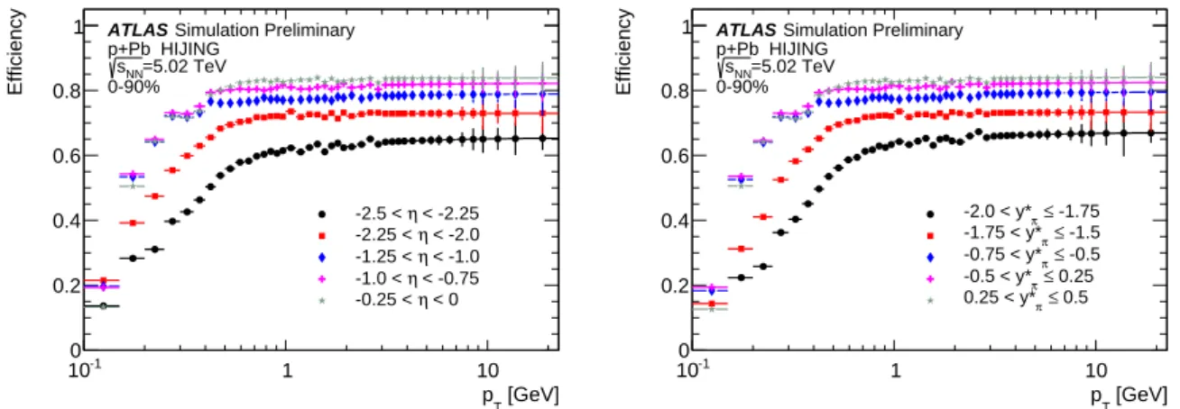 Figure 1: The p T dependence of track reconstruction e ffi ciency for several pseudorapidy ranges (left) and for several rapidity ranges (right).