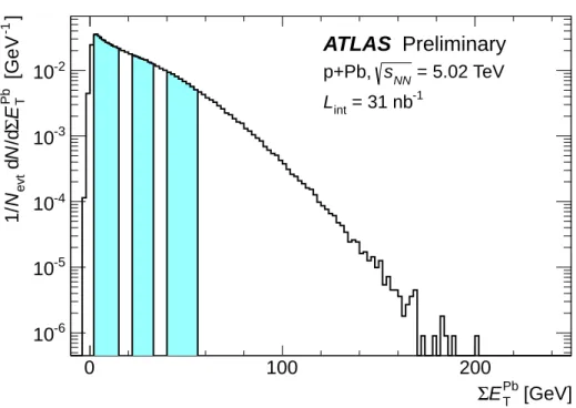 Figure 1: Σ E T Pb distribution for minimum-bias p + Pb collisions recorded during the 2013 run