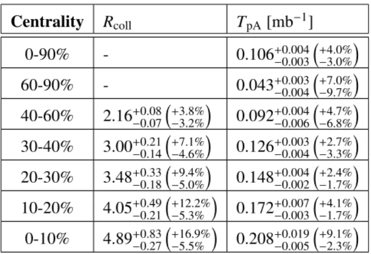 Table 1: Average R coll and T pA values for the centrality intervals used in this analysis along with total systematic uncertainties expressed both as absolute and relative uncertainties