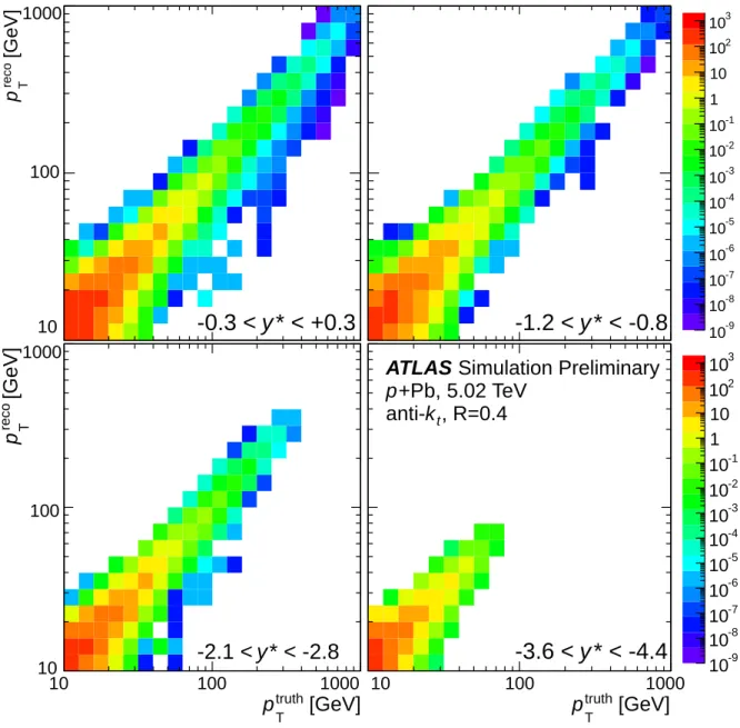 Figure 3: R = 0.4 jet p T response matrices in indicated rapidity intervals obtained from simulations of the ATLAS detector response to PYTHIA-generated jets (see text).