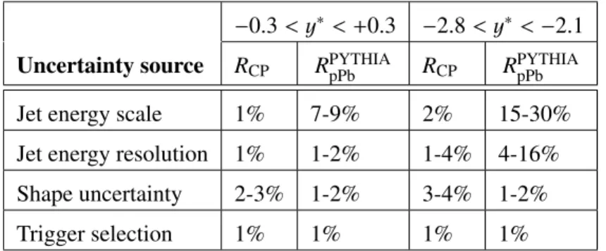 Table 2: Summary of the various sources of systematic uncertainty and their estimated impact on the R CP and R pPb measurement in two rapidity bins.