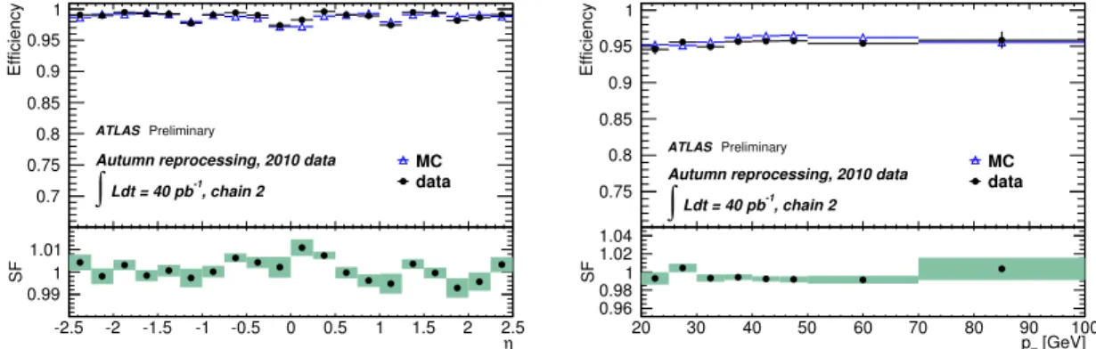 Figure 1: Reconstruction efficiencies and scale factors for ID tracks (left, as a function of η) and combined muons (right, as a function of p T ) [3].