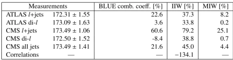 Table 2: Evaluation of the impact of the input measurements in the combination. The following values are listed for each measurement i: the BLUE combination coe ffi cient, the intrinsic information weight IIW i , and the marginal information weight MIW i 