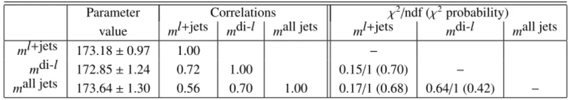 Table 3: Combination results in terms of three physical parameters corresponding to the individual t¯ t decay channels