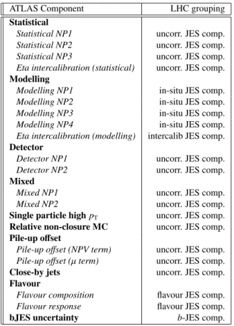 Table 6: Grouping of the original ATLAS JES uncertainty categories to those used in the present combi- combi-nation.