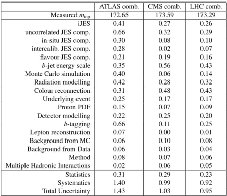 Table 7: Results of the individual ATLAS and CMS combinations using the same inputs listed in Table 1.