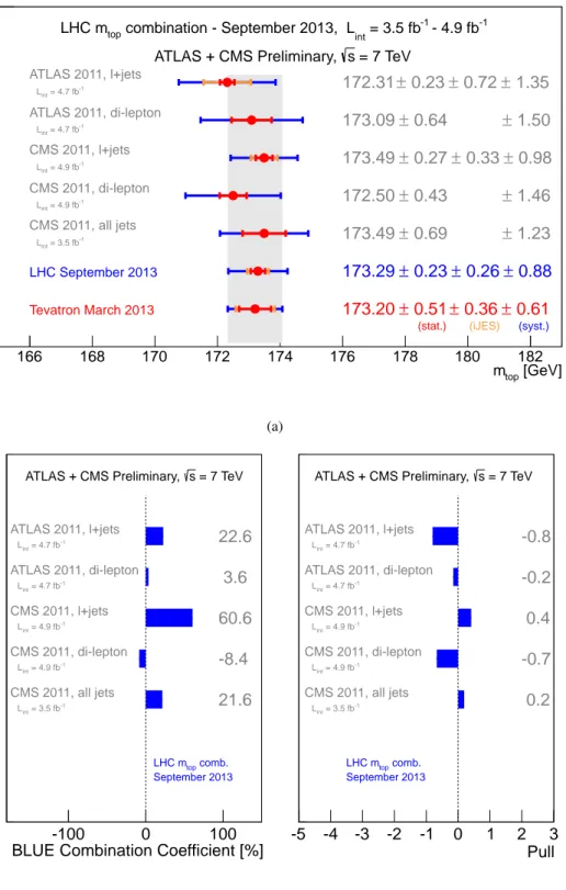 Figure 1: (a): Input measurements and result of the LHC combination (see also Table 1), compared with the Tevatron combined m top value [2]; for each measurement, the statistical uncertainty, the iJES contribution (when applicable) and the sum of the remai