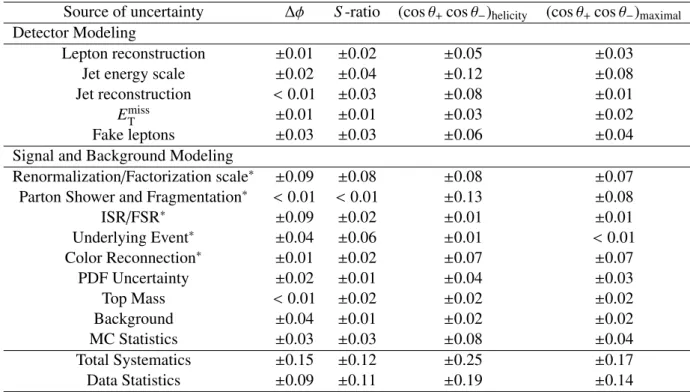 Table 2: Systematic uncertainties on f SM for the various observables. The accuracy of systematic uncer- uncer-tainties requiring a comparison to a second simulation sample is commensurate with the ‘MC Statistics’