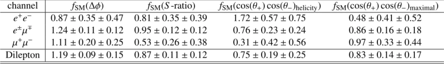 Table 3: Summary of f SM measurements in the individual channels and in the combined dilepton channel for the four different observables