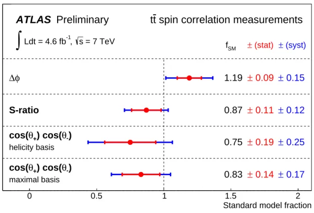 Figure 5: Summary of the measurements of f SM in the combined dilepton channels using four spin cor- cor-relation observables sensitive to different properties of the production mechanism