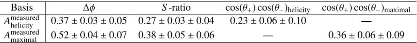 Table 4: Summary of measurements of the spin correlation strength A in the helicity and maximal bases in the combined dilepton channel for the four di ff erent observables