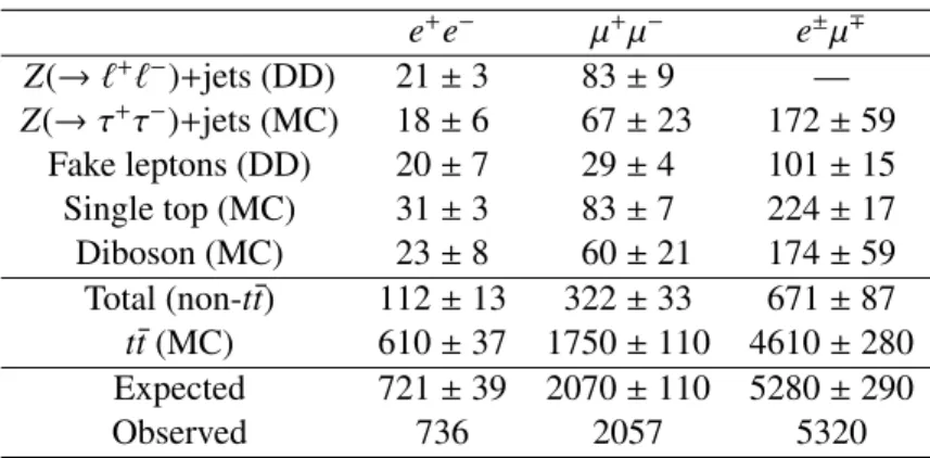 Table 1: Observed events in data compared to the expectation after the selection. Backgrounds and signal estimated from simulation are indicated with the (MC) su ffi x, whereas backgrounds estimated using data driven techniques are indicated with a (DD) su