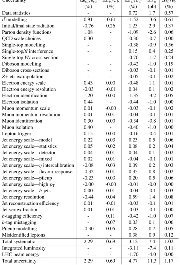 Table 4: Detailed breakdown of the statistical, systematic and total uncertainties on the t¯ t production cross-section σ t¯ t and the combined jet reconstruction and b-tagging efficiency  b 