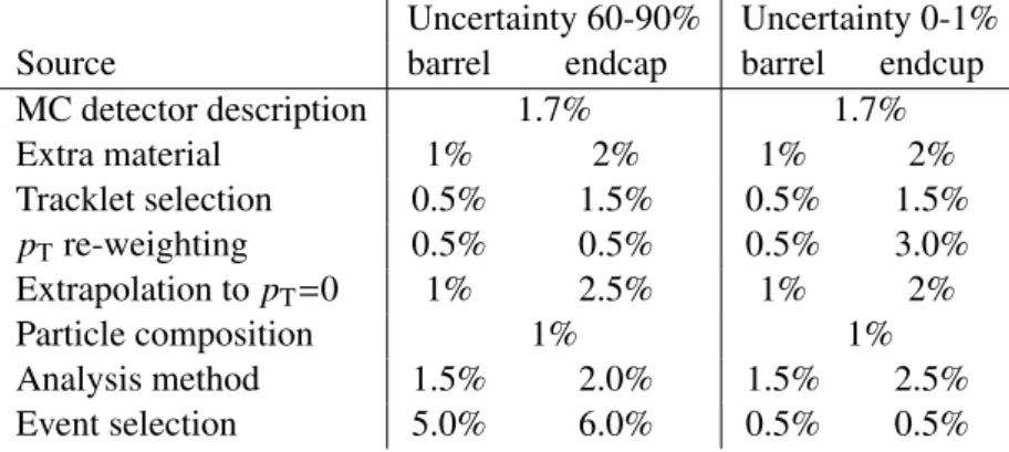Table 1: Summary of the various sources of systematic uncertainties and their estimated impact on the dN ch /dη measurement in central (0-1%) and peripheral (60-90%) p + Pb collisions.