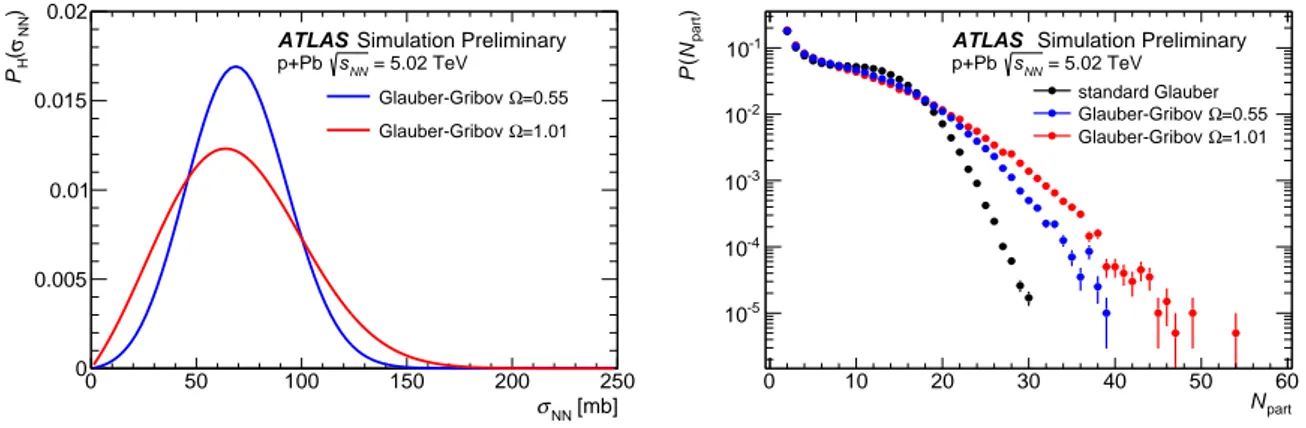 Figure 10: Left: Glauber-Gribov P H (σ NN ) distributions (see text) for Ω = 0.55 and 1.01