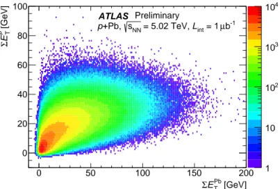 Figure 1: Distribution of proton-going ( Σ E p T ) versus Pb-going ( Σ E Pb T ) forward calorimeter total trans- trans-verse energy (see text) for p +Pb collisions included in this analysis.