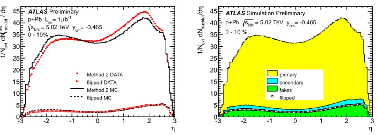 Figure 5: η-distribution of number of tracklets reconstructed with Method 2. Left panel shows compar- compar-ison of the data (markers) to MC (lines)