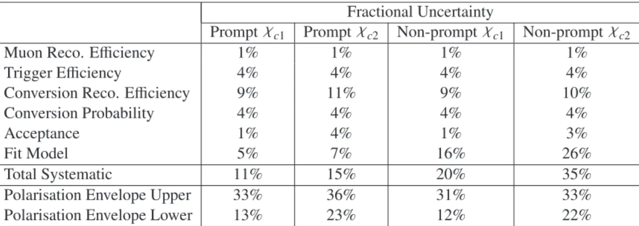 Table 2: The individual contributions to the total uncertainty on the cross section measurements binned in p J/ψ T averaged across all p T J/ψ bins