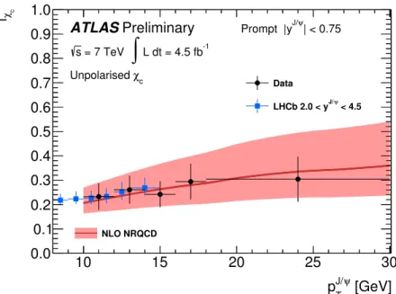 Figure 6: The fraction of prompt J/ψ produced in χ c decays as a function of p T J/ψ 