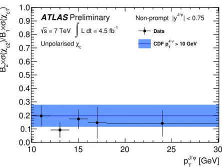 Figure 8: The production cross section of non-prompt χ c2 relative to non-prompt χ c1 measured as a function of p T J/ψ 