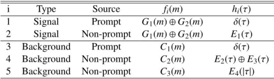 Table 1: Components of the probability density function.