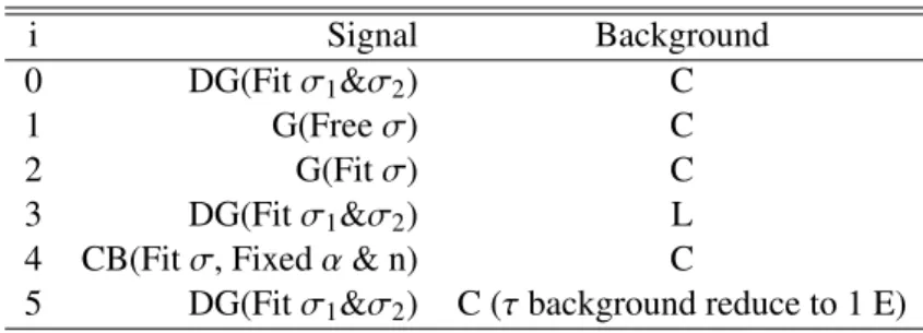 Table 2: Fit models used to test sensitivity of extracted ψ(2S) yields to the signal and background mod- mod-elling