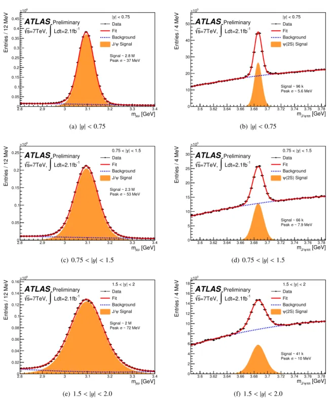 Figure 2: Uncorrected yields and the invariant mass resolutions for the di-muon (left) and J/ψπ + π − system (right) in the three rapidity ranges of the measurement