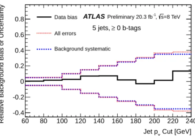 Figure 9: Comparisons of the bias between data and expectations in the 5-jet control region are shown, along with a comparison to the main sources of uncertainty