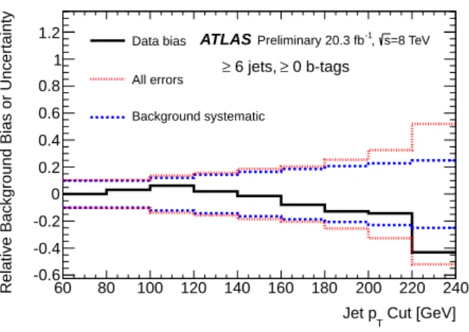 Figure 10: Similar to Fig. 9, these figures show a comparison of the relative bias between data and expectations in the ≥ 6-jet region, along with a comparison to the relative systematic uncertainty on the background and the relative total uncertainty on t