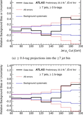 Figure 11: Similar to Fig. 9, these figures show a comparison of the relative bias between data and expectations in the ≥ 7-jet region, along with a comparison to the relative systematic uncertainty on the background and the relative total uncertainty on t