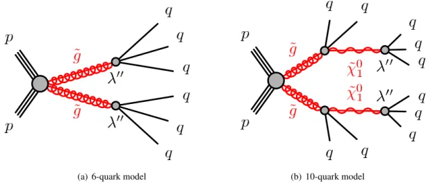 Figure 1: Feynman diagrams for the gluino decays used as benchmarks for this search. Diagrams for (a) the 6-quark model and (b) the 10-quark model are shown.