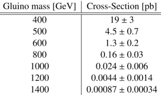Table 1: The signal cross-sections for pp → g˜ ˜ g production depending on gluino mass