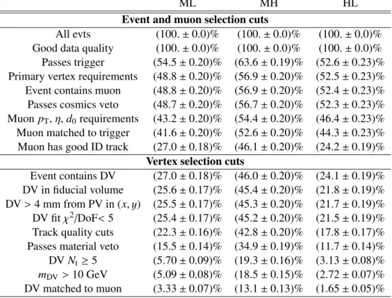 Table 5: Event selection e ffi ciency for each signal sample following the sequential application of each selection criterion