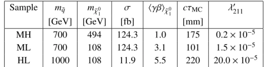 Table 1: The parameter values for the three signal MC samples used in this work: the assumed squark mass, production cross-section (calculated at NLO + NLL as described in the text), neutralino mass,  av-erage value of the Lorentz boost factor (from P