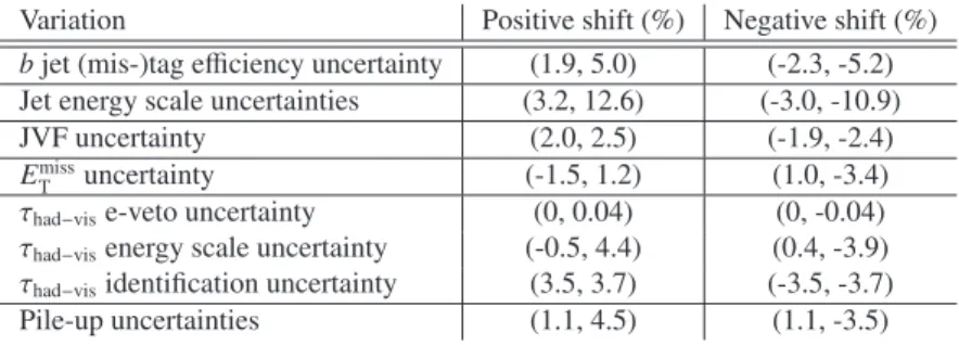 Table 4: The effect of each systematic uncertainty on the final event yield in H + → τν events