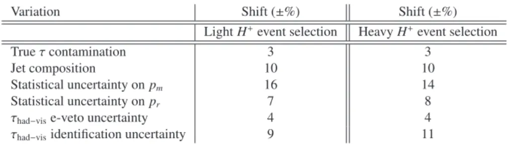 Table 6: Systematic uncertainties on the data-driven jet → τ had−vis background estimation