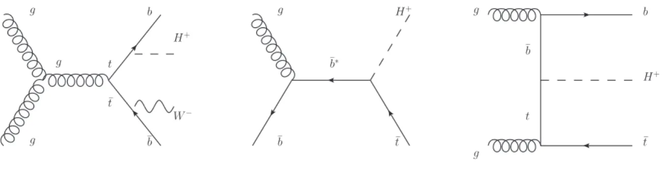 Figure 1: Example of leading-order Feynman diagrams for the production of charged Higgs bosons at masses below (left) and above (center and right) the top quark mass.