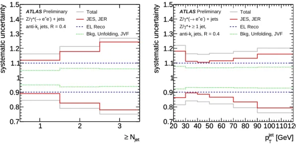 Figure 4: Impact with respect to the nominal result from the different sources of systematic uncertainty on the Z/ γ ∗ ( → e + e − )+jets analysis for: (left) the measured cross section as a function of inclusive jet multiplicity; (right) the inclusive p j
