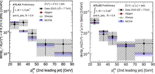 Figure 10: Measured jet cross section d σ /d p jet T (black dots) in (left) Z/ γ ∗ ( → e + e − )+jets and (right) Z/ γ ∗ ( → µ + µ − )+jets production as a function of the p jet T of the second leading jet, in events with at least two jets with p jet T &gt