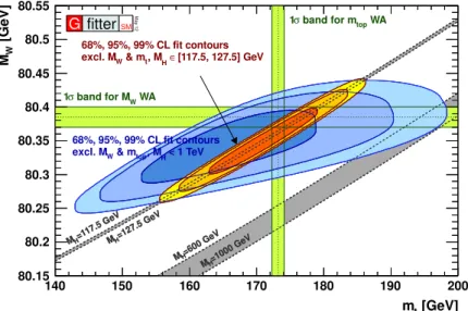Figure 2.2: Comparison of the world–average of the measurements of m W and m t (green bands) and the indirect determinations from the global fit to the electroweak precision  mea-surements expect m W and m t for two assumptions on the Higgs boson mass, m H
