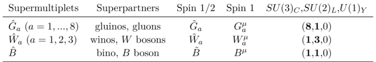 Table 2.1: Gauge supermultiplets and superpartners in the MSSM and their quantum numbers [3, 4]