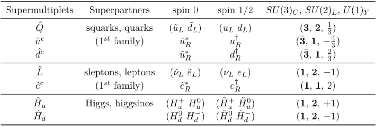 Table 2.2: Chiral supermultiplets and superpartners in the MSSM and their quantum numbers.