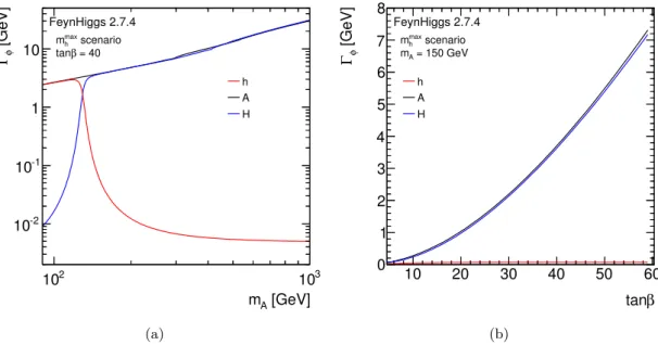 Figure 3.9: Natural widths of the neutral MSSM Higgs bosons as a function of the mass of the CP–odd Higgs boson, m A , for tan β = 40 (a) and as a function of tan β for m A = 150 GeV (b) calculated in the m max h scenario with FeynHiggs 2.7.4 [59, 62–64].