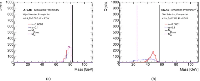 Figure 2: Q-jet mass distribution when generating 1000 Q-jets per jet for (a) a jet from a W boson decay in a t¯t event and for (b) a jet from a dijet event, reconstructed from topological clusters