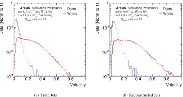 Figure 3: The volatility distributions (log scale on y axis), for α = 0.1 and 75 Q-jets per jet, of W- W-jets compared to diW-jets for (a) truth-particle W-jets and for (b) W-jets reconstructed from locally calibrated topological clusters.