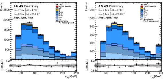 Figure 8: The dijet mass distribution in data (points with error bars) and simulation (histograms) for the 2-jet (left) and 3-jet (right) 1-tag control regions of the 2-lepton channel, with all p V T intervals combined.