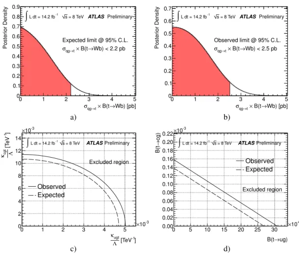 Figure 7: a) Signal posterior probability density for the Asimov dataset and b) for the observed data sample as a function of the signal cross section times the t → Wb branching fraction, c) upper limit on the coupling constants κ ugt / Λ and κ cgt / Λ and