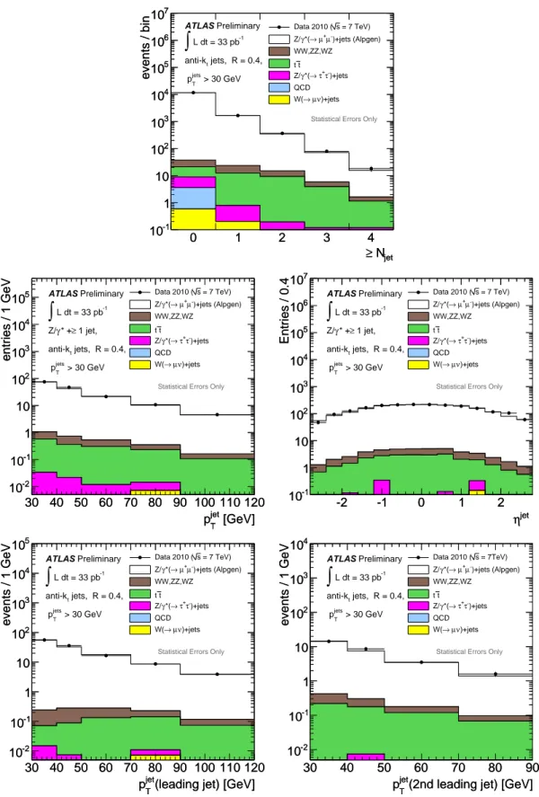 Figure 3: Uncorrected measured inclusive jet multiplicity, inclusive p jet T and η jet spectra, leading-jet p jet T in events with at least one jet, and second-leading-jet p jet T in events with at least two jets in Z/ γ ∗ ( → µ + µ − )+jets final states (