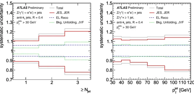 Figure 4: Impact with respect to the nominal result from the different sources of systematic uncertainty on the Z/ γ ∗ ( → e + e − )+jets analysis for: (left) the measured cross section as a function of inclusive jet multiplicity;